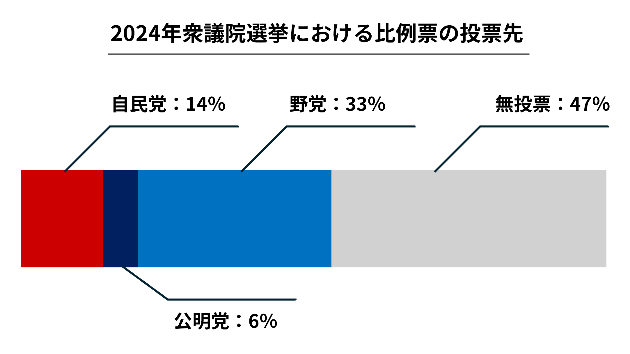 投票先