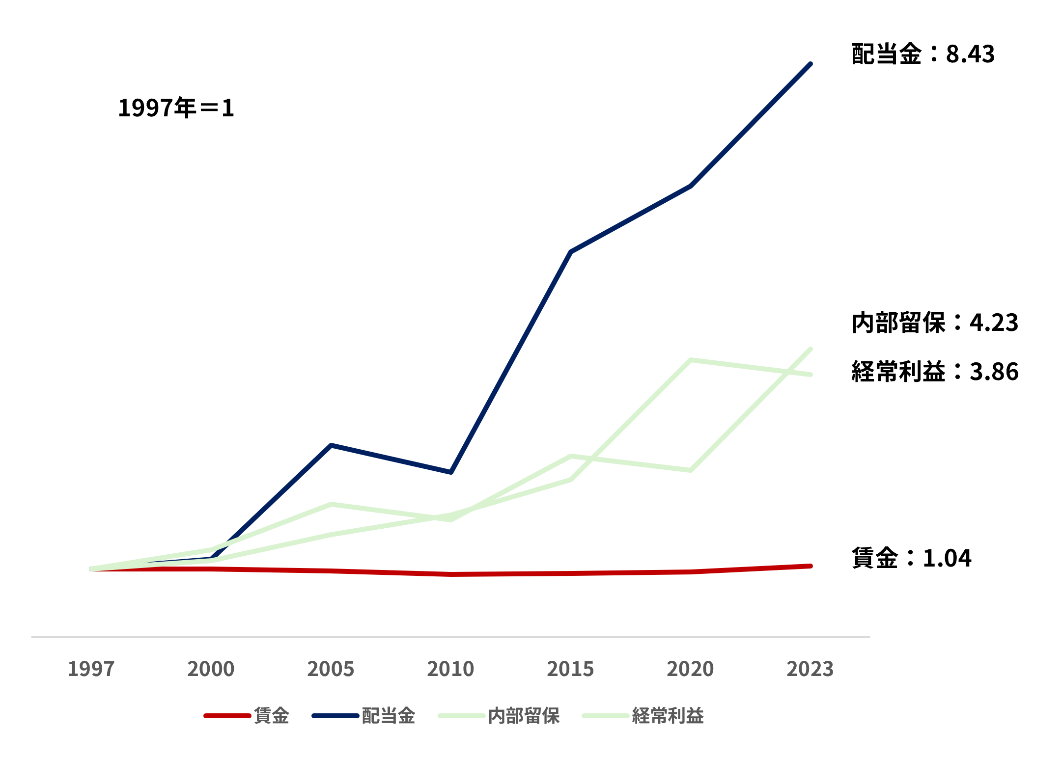配当金