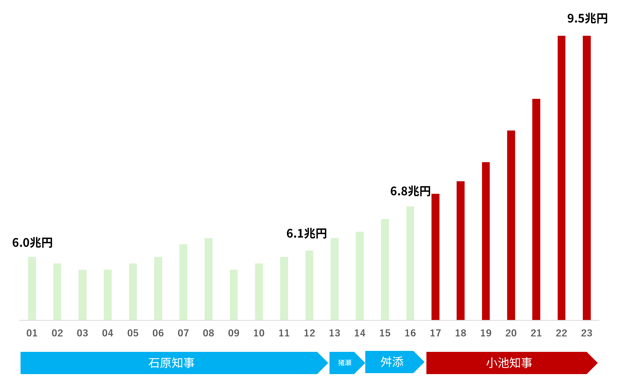都の財政